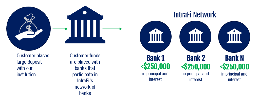 IntraFi Network how does it work chart